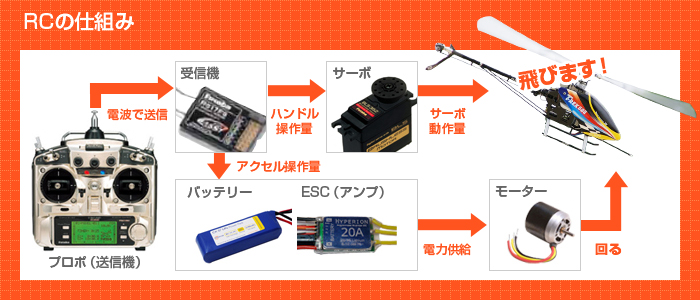 RCの仕組み